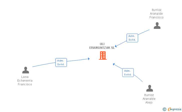 Vinculaciones societarias de ULI ERAIKUNTZAK SL