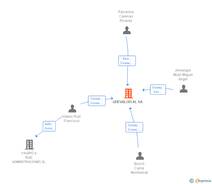 Vinculaciones societarias de GREVALOFLAL SA