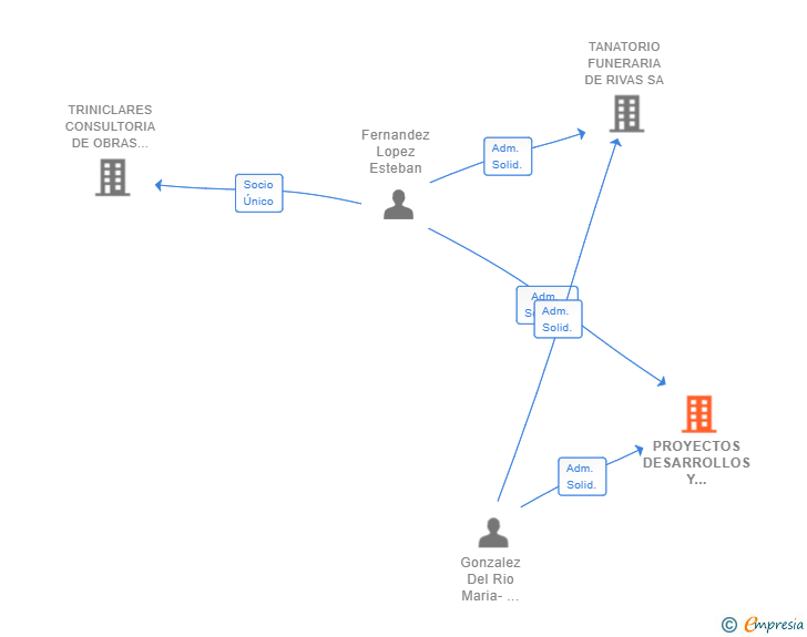 Vinculaciones societarias de PROYECTOS DESARROLLOS Y RESULTADOS SL