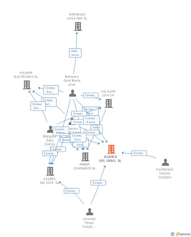 Vinculaciones societarias de AZARES DEL GRAO SL