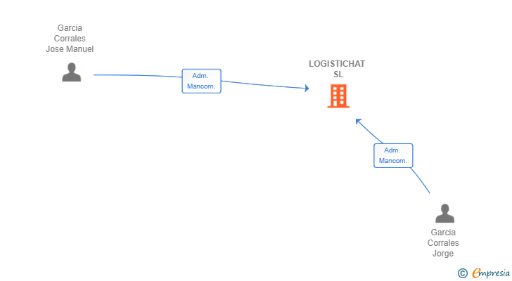 Vinculaciones societarias de LOGISTICHAT SL