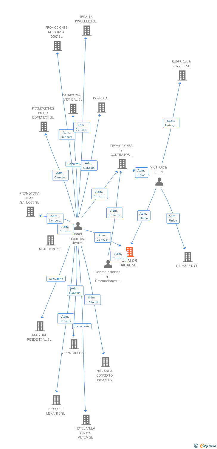 Vinculaciones societarias de REGALOS VIDAL SL