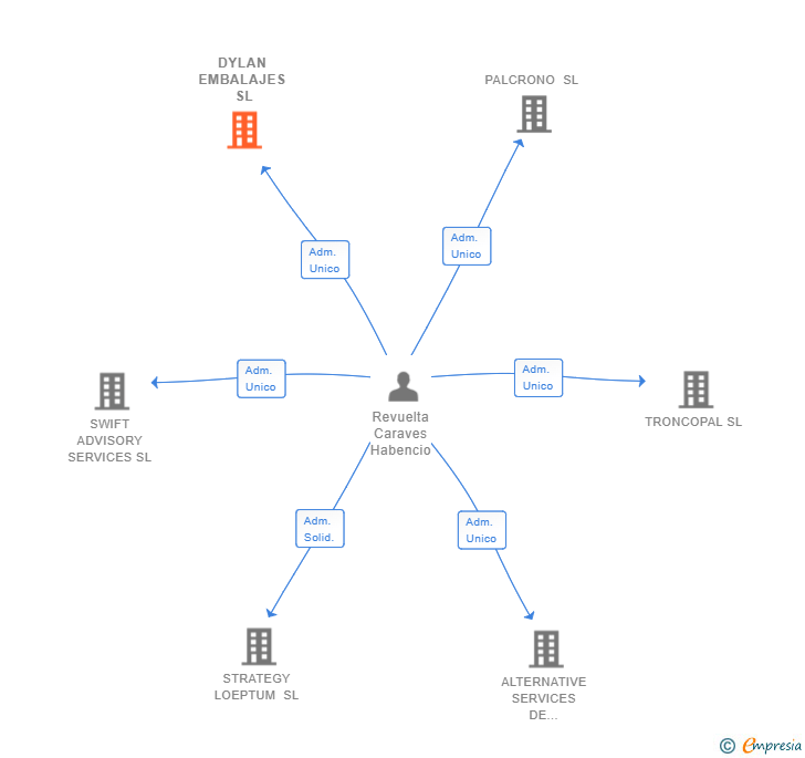 Vinculaciones societarias de DYLAN EMBALAJES SL
