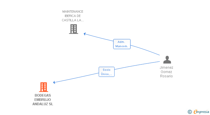 Vinculaciones societarias de BODEGAS EMBRUJO ANDALUZ SL