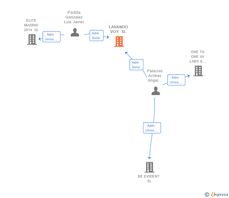 Vinculaciones societarias de LAVANDO VOY SL