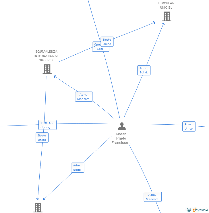 Vinculaciones societarias de CATALEG DE SERVEIS INTEGRALS SL