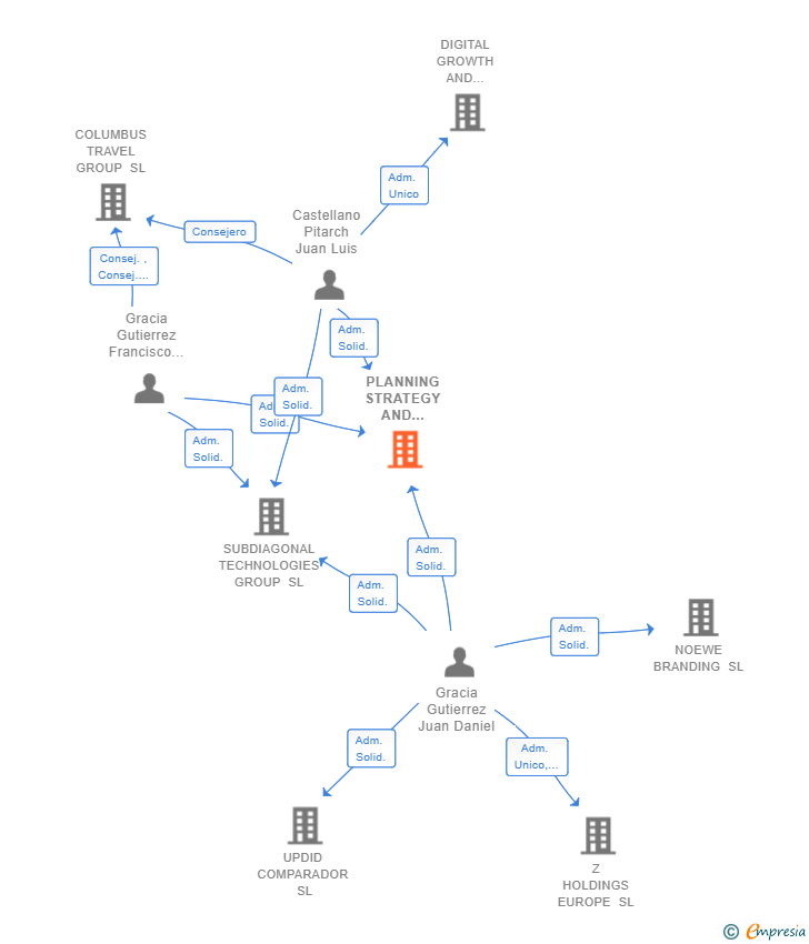 Vinculaciones societarias de PLANNING STRATEGY AND GROWTH SL
