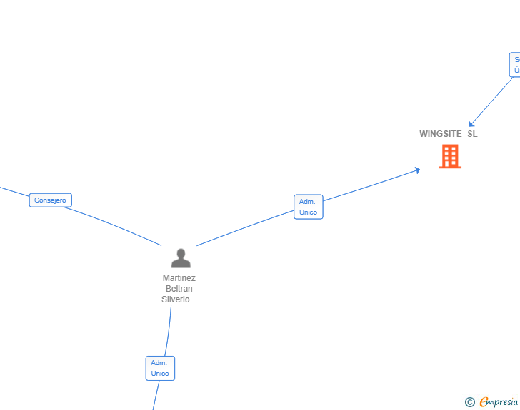 Vinculaciones societarias de WINGSITE SL (EXTINGUIDA)