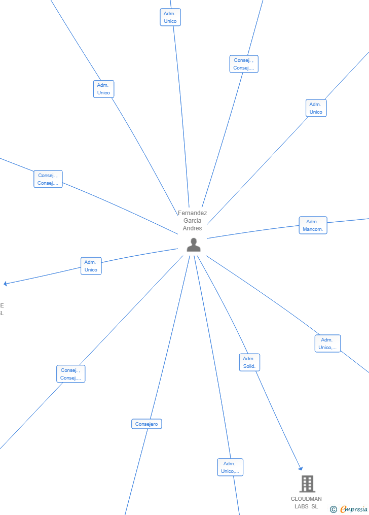 Vinculaciones societarias de MIA OPEN MINT SL