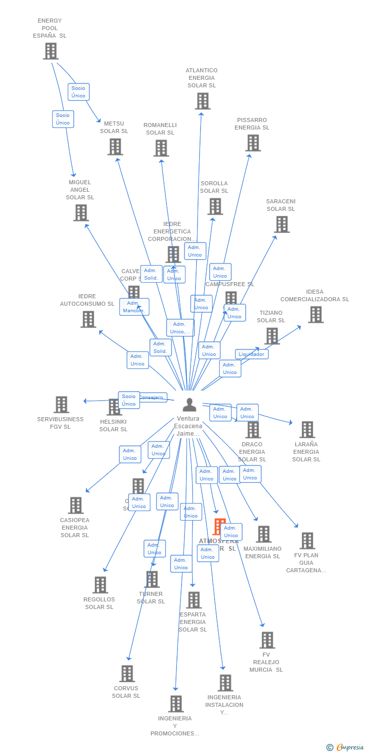 Vinculaciones societarias de ATMOSFERA SOLAR SL