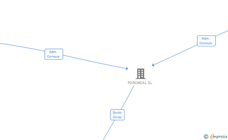 Vinculaciones societarias de VISCEPORC SL