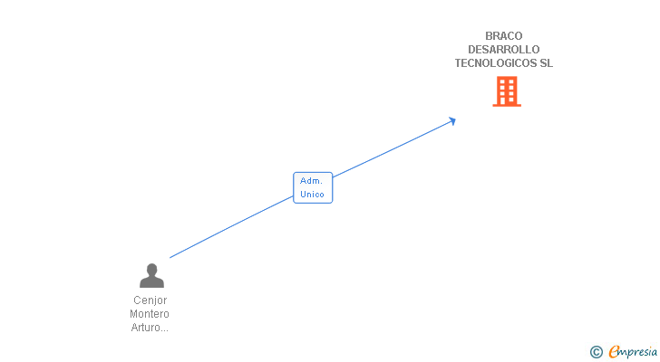 Vinculaciones societarias de BRACO DESARROLLO TECNOLOGICOS SL