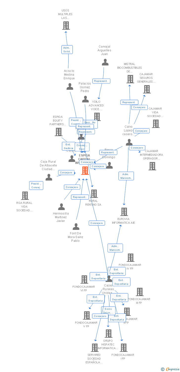 Vinculaciones societarias de ESPIGA CAPITAL INVERSION SA