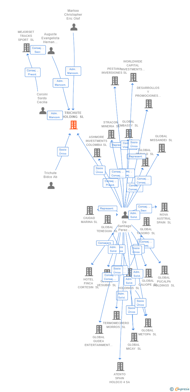 Vinculaciones societarias de TRICHUTE HOLDING SL