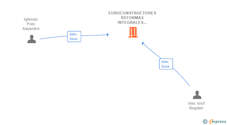 Vinculaciones societarias de EUROCONSTRUCTORES REFORMAS INTEGRALES SL