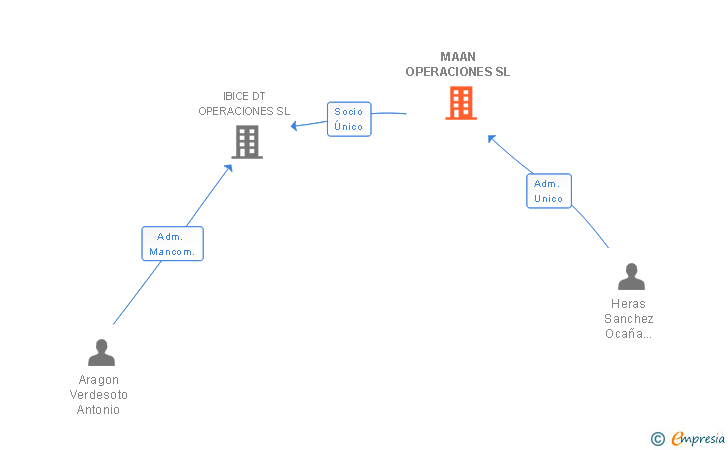 Vinculaciones societarias de MAAN OPERACIONES SL
