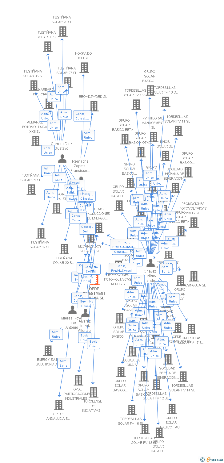 Vinculaciones societarias de OPDENERGY HOLDING SA