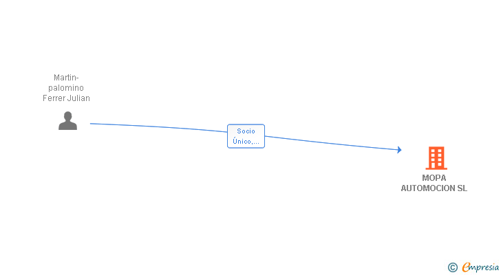 Vinculaciones societarias de MOPA AUTOMOCION SL