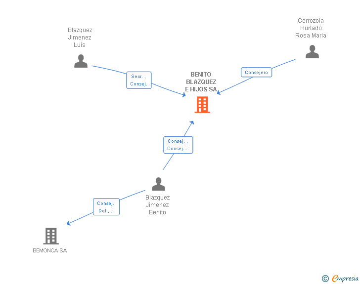 Vinculaciones societarias de BENITO BLAZQUEZ E HIJOS SA