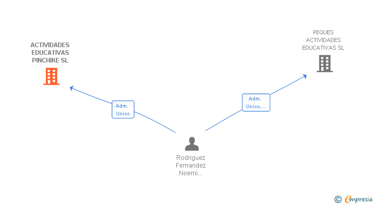 Vinculaciones societarias de ACTIVIDADES EDUCATIVAS PINCHIKE SL