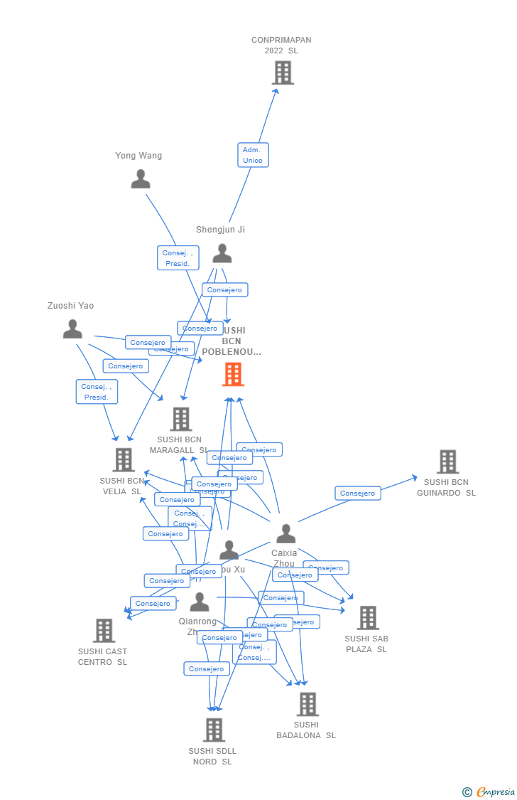 Vinculaciones societarias de SUSHI BCN POBLENOU SL