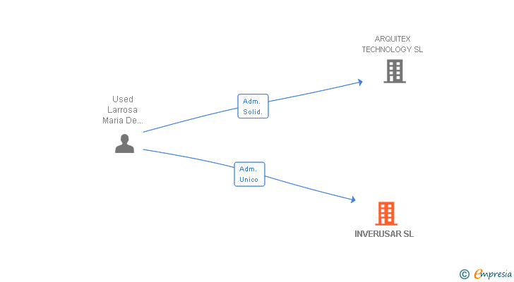 Vinculaciones societarias de INVERUSAR SL