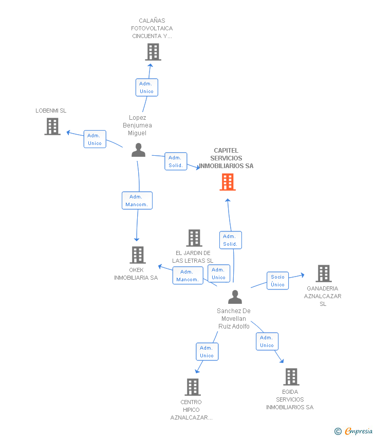 Vinculaciones societarias de CAPITEL SERVICIOS INMOBILIARIOS SA