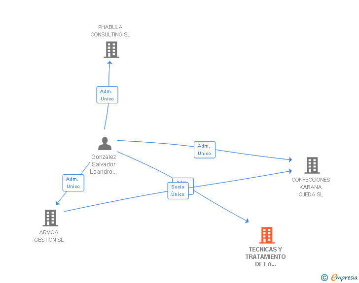 Vinculaciones societarias de TECNICAS Y TRATAMIENTO DE LA DOCUMENTACION SL