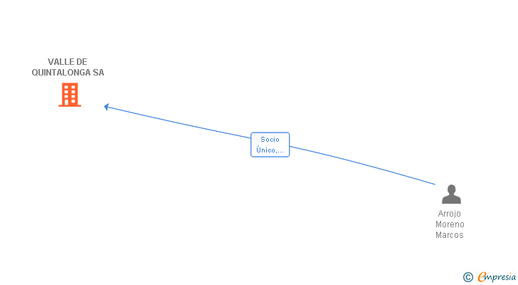 Vinculaciones societarias de VALLE DE QUINTALONGA SA