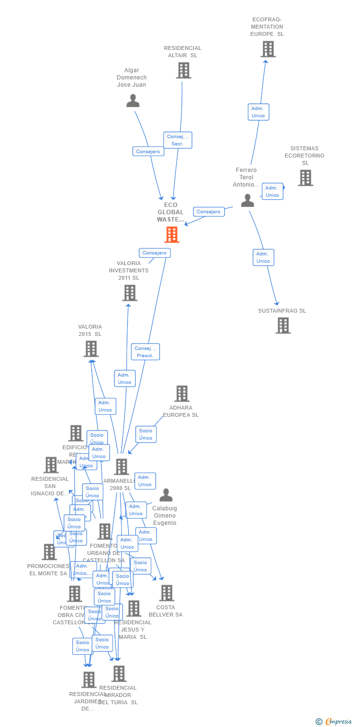 Vinculaciones societarias de ECO GLOBAL WASTE SOLUTIONS SL