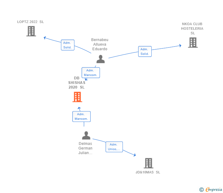 Vinculaciones societarias de DB SHISHAS 2020 SL