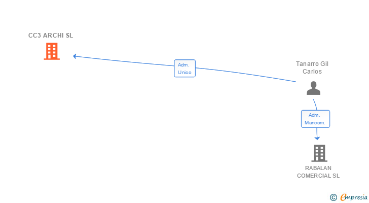 Vinculaciones societarias de CC3 ARCHI SL