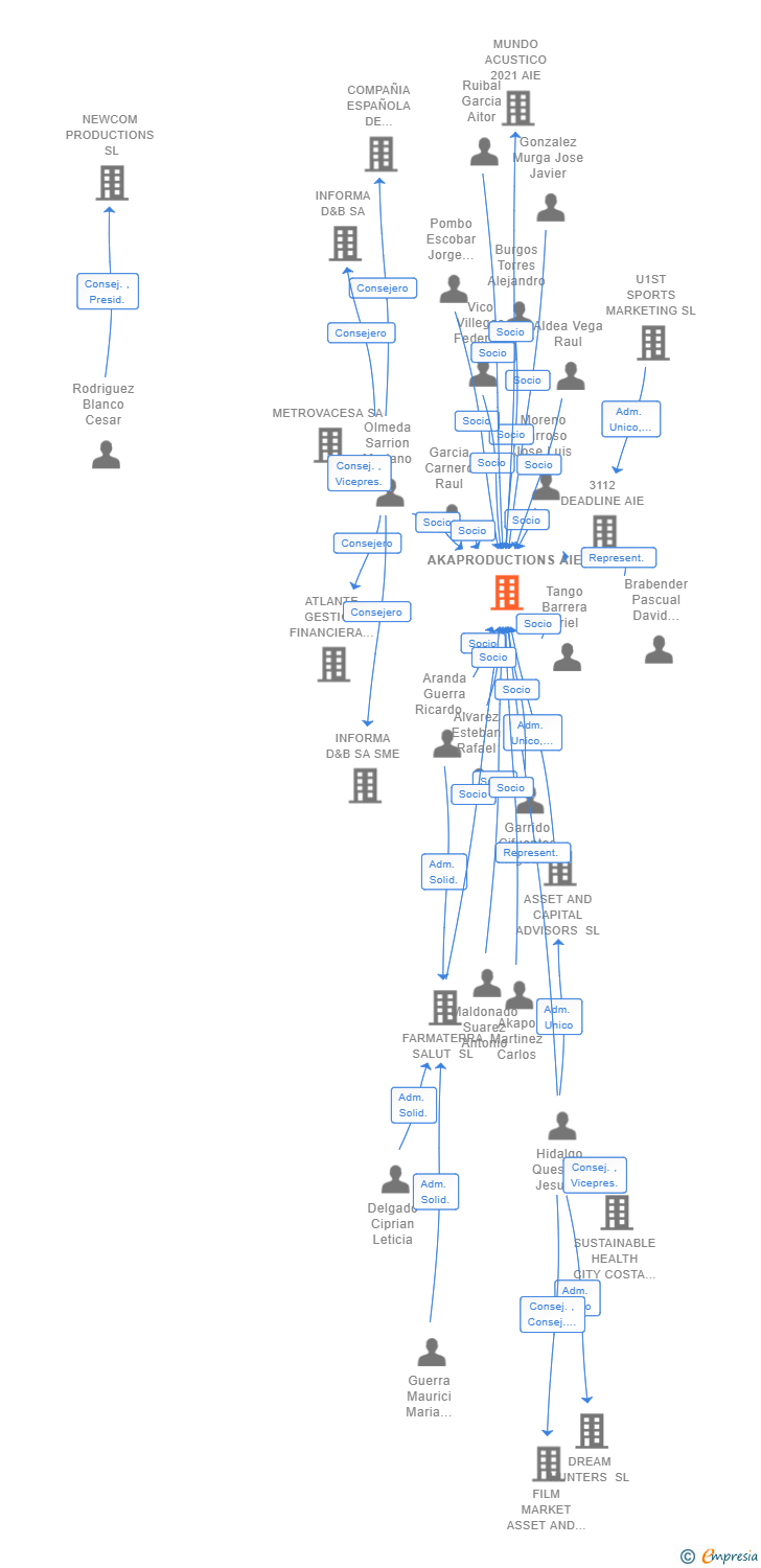 Vinculaciones societarias de AKAPRODUCTIONS AIE