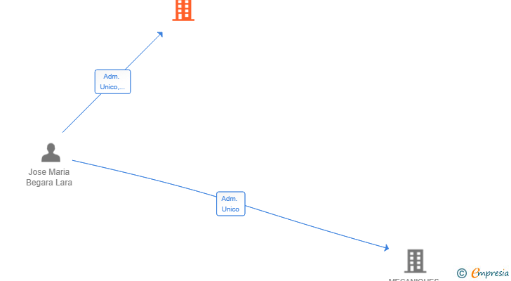 Vinculaciones societarias de BEGARA PROMECANICS SL