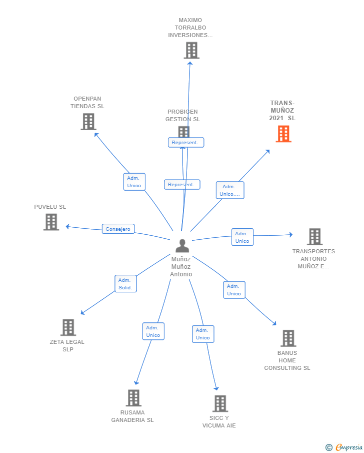 Vinculaciones societarias de TRANS-MUÑOZ 2021 SL