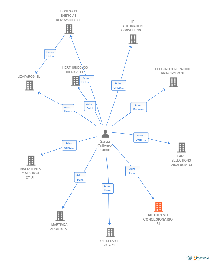 Vinculaciones societarias de MOTOREVO CONCESIONARIO SL
