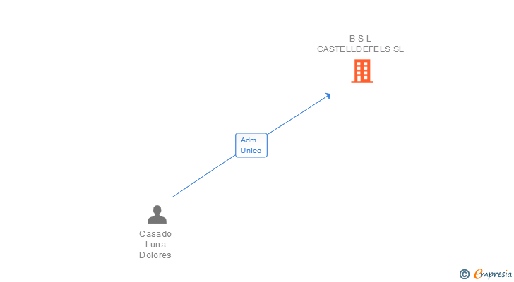 Vinculaciones societarias de B S L CASTELLDEFELS SL