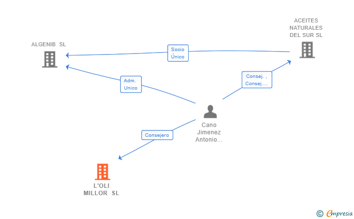 Vinculaciones societarias de L'OLI MILLOR SL