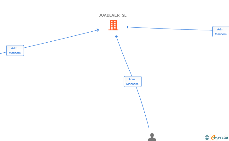 Vinculaciones societarias de JOADEVER SL