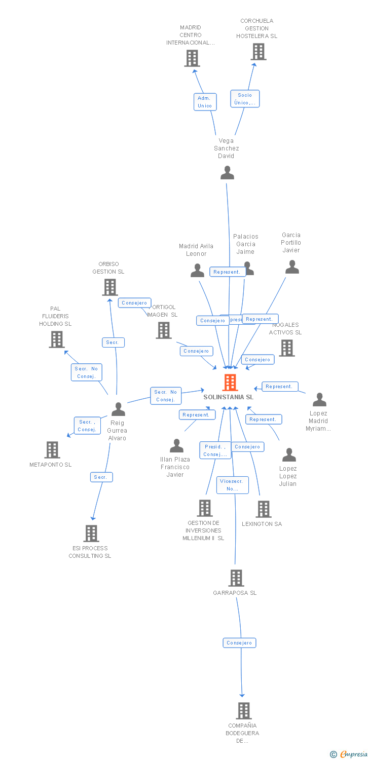 Vinculaciones societarias de SOLINSTANIA SL