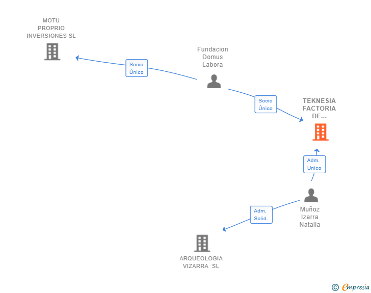 Vinculaciones societarias de TEKNESIA FACTORIA DE MARKEATIVIDAD SL