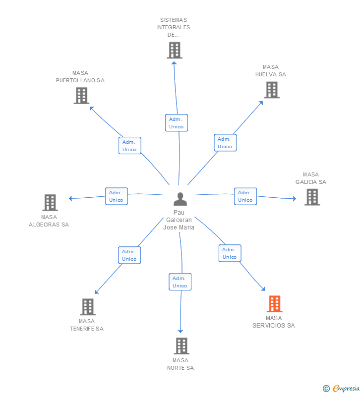 Vinculaciones societarias de MASA SERVICIOS SA
