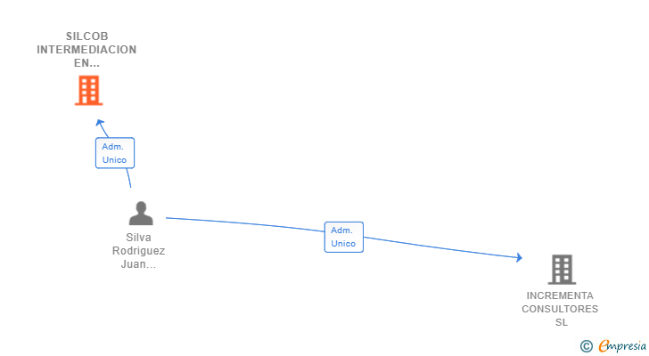 Vinculaciones societarias de SILCOB INTERMEDIACION EN SERVICIOS DE INGENIERIA SL