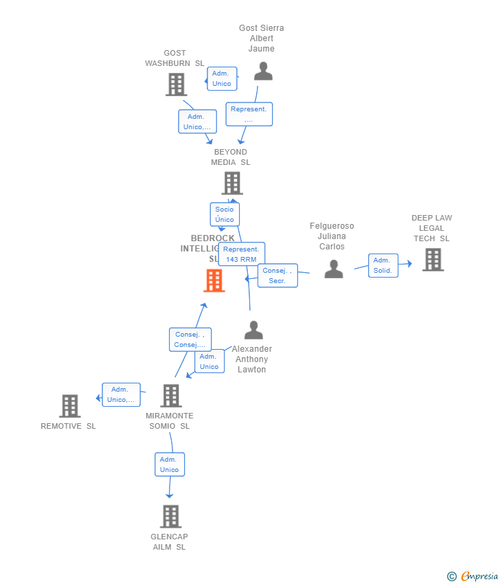 Vinculaciones societarias de BEDROCK INTELLIGENCE SL