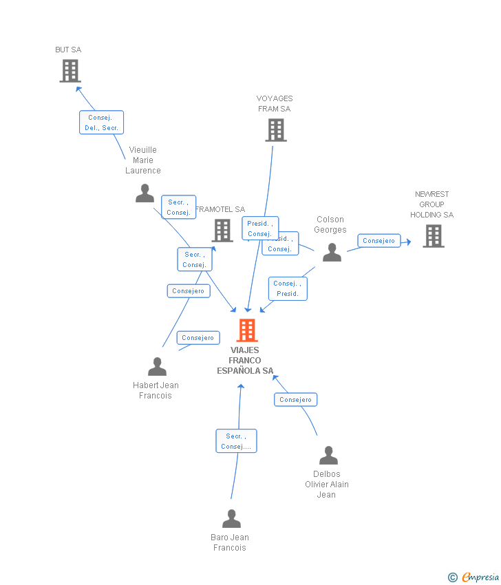 Vinculaciones societarias de VIAJES FRANCO ESPAÑOLA SA