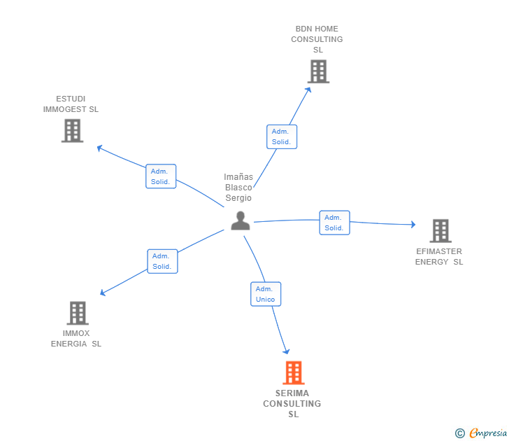 Vinculaciones societarias de SERIMA CONSULTING SL