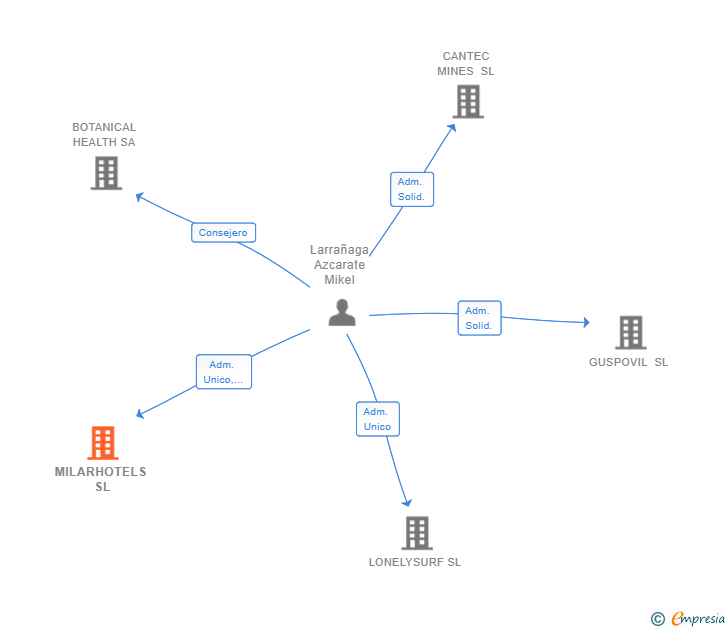 Vinculaciones societarias de MILARHOTELS SL