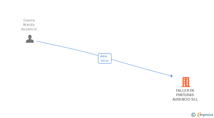 Vinculaciones societarias de TALLER DE PINTURAS AUSENCIO SLL