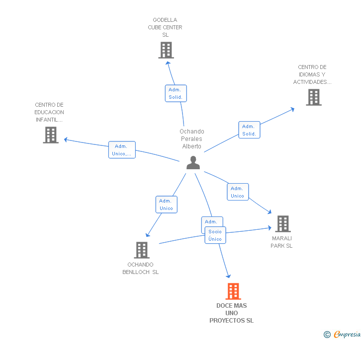 Vinculaciones societarias de DOCE MAS UNO PROYECTOS SL