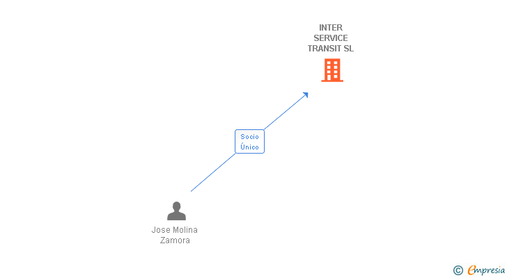 Vinculaciones societarias de INTER SERVICE TRANSIT SL
